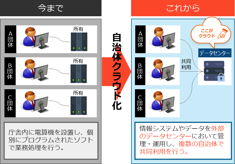 自治体クラウドのイメージ