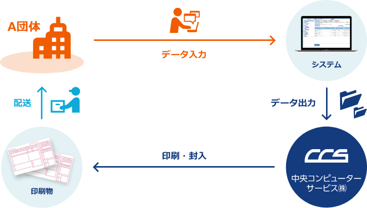 図：アウトソーシングの図