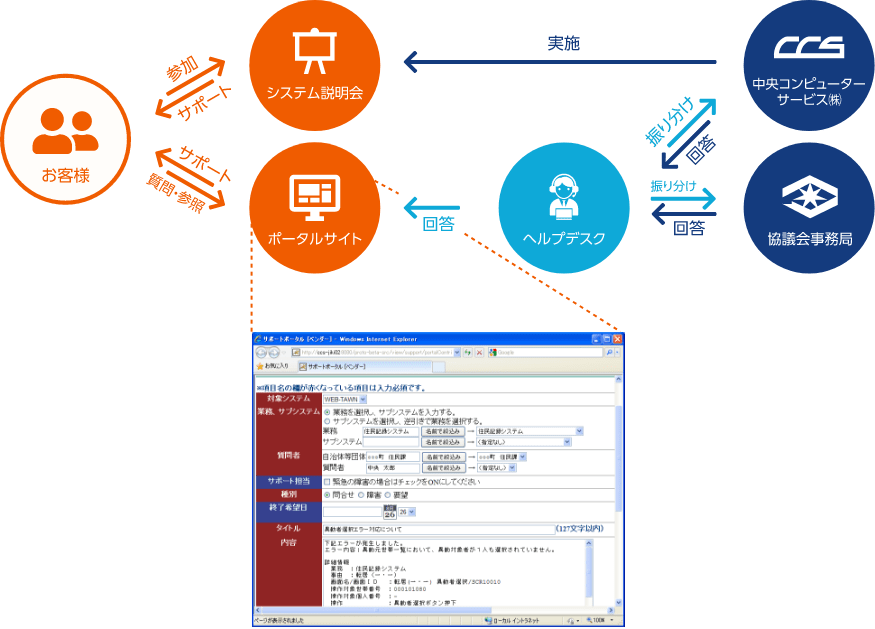 図：ポータルサイトの図